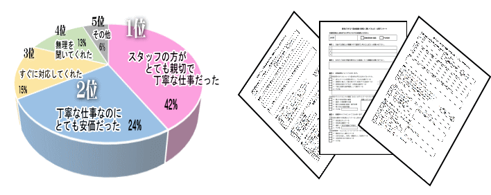 便利屋のアンケート結果グラフ＆画像